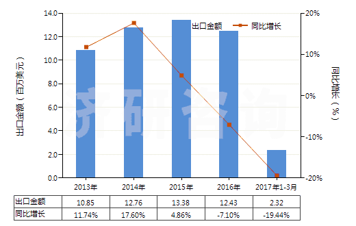 2013-2017年3月中國(guó)丙二酰脲(巴比妥酸)及其鹽(HS29335200)出口總額及增速統(tǒng)計(jì)